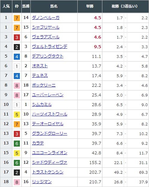 【競馬】ジャパンＣの前日発売が終了　ダノンベルーガとシャフリヤールが単勝4.5倍で並んで1番人気に