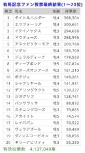 有馬記念ファン投票最終結果1位タイトルホルダー
