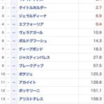 ●有馬記念でばっさり切っていい馬、あんまりいない