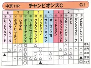 【チャンピオンズC】本命多数テーオーケインズ　他
