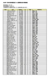 有馬記念ファン投票・第2回中間発表　1位タイホ、2位エフフォー　JC制覇のヴェラアズールは43位