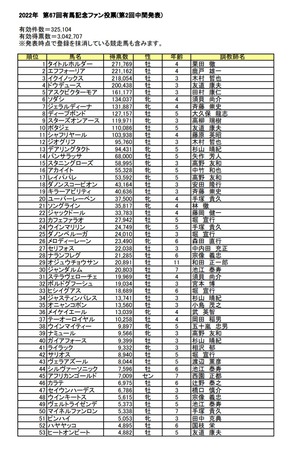有馬記念ファン投票・第2回中間発表　1位タイホ、2位エフフォー　JC制覇のヴェラアズールは43位