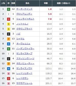 【競馬】チャンピオンズＣの前日発売が終了　テーオーケインズが単勝1.8倍で1番人気に