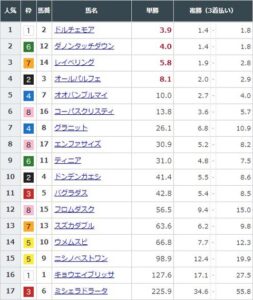 【競馬】朝日杯ＦＳの前日発売が終了　ダノンタッチダウンが単勝倍で1番人気に