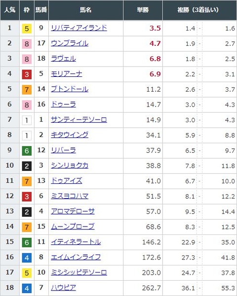 【競馬】阪神ＪＦの前日発売が終了　リバティアイランドが単勝3.5倍で1番人気に