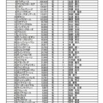 【競馬】有馬記念ファン投票・第2回中間発表 1位タイトルホルダー・2位エフフォーリア ヴェラアズールは43位