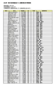 【競馬】有馬記念ファン投票・第2回中間発表　1位タイトルホルダー・2位エフフォーリア　ヴェラアズールは43位