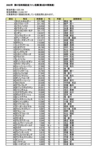 有馬記念ファン投票・第2回中間発表 1位タイホ,2位エフフォー,JC制覇のヴェラアズールは43位