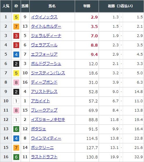 【競馬】有馬記念の前日発売が終了　イクイノックスが単勝2.9倍で1番人気に