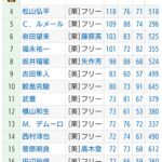 【若手の年間成績】横山武127勝、岩田望103勝、坂井98勝、鮫島克80勝、西村72勝、菅原72勝、三浦53勝