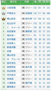 【若手の年間成績】横山武127勝、岩田望103勝、坂井98勝、鮫島克80勝、西村72勝、菅原72勝、三浦53勝