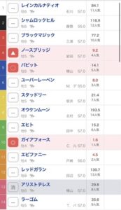 ●AJCCと東海Sの枠