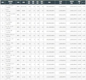 【競馬】エピファネイア　種牡馬リーディング18位に