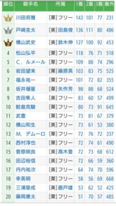 【競馬】若手の2022年間成績 横山武127勝・岩田望103勝・坂井98勝・鮫島克駿80勝・西村72勝・菅原72勝・三浦53勝