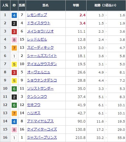 【競馬】フェブラリーＳの前日発売が終了　レモンポップが単勝2.4倍で1番人気に