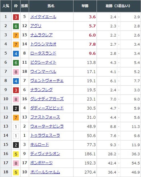 【競馬】高松宮記念の前日発売が終了　メイケイエールが単勝3.6倍で1番人気に