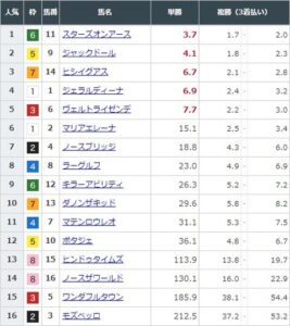 【競馬】大阪杯の前日発売が終了　スターズオンアースが単勝3.7倍で1番人気に　ジャックドール2番人気