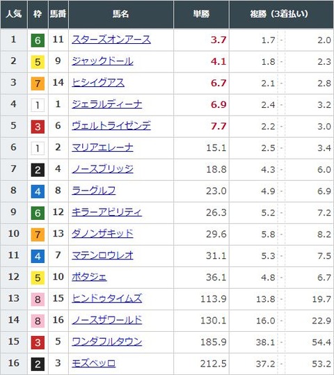 【競馬】大阪杯の前日発売が終了　スターズオンアースが単勝3.7倍で1番人気に　ジャックドール2番人気