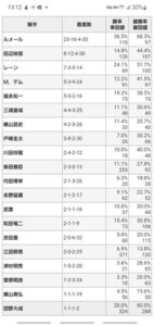 府中2400騎手　他