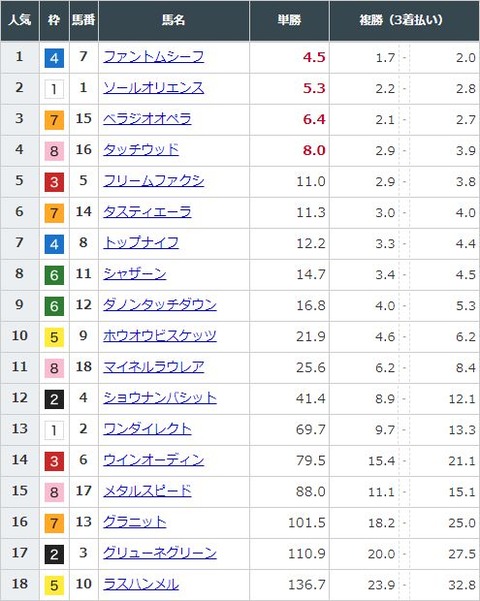 【競馬】皐月賞の前日発売が終了　ファントムシーフが単勝4.5倍で1番人気　タッチウッドは単勝8.0倍で4番人気に