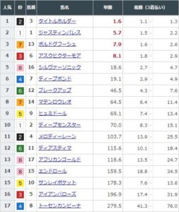 【競馬】天皇賞・春の前日発売が終了　タイトルホルダーが単勝1.6倍で1番人気に