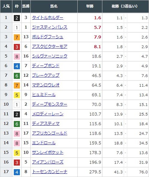 【競馬】天皇賞・春の前日発売が終了　タイトルホルダーが単勝1.6倍で1番人気に