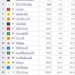 【競馬】桜花賞の前日発売が終了 リバティアイランドが単勝1.7倍で1番人気・ライトクオンタムは6.8倍で2番人気に