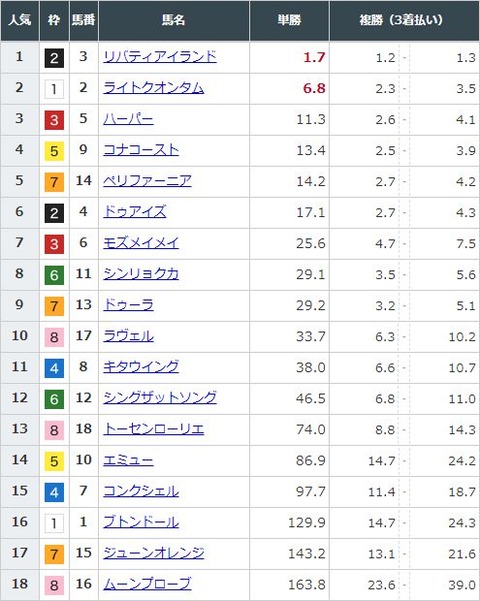 【競馬】桜花賞の前日発売が終了　リバティアイランドが単勝1.7倍で1番人気・ライトクオンタムは6.8倍で2番人気に