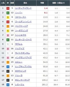 【競馬】オークスの前日発売が終了　リバティアイランドが単勝1.4倍で圧倒的1番人気に