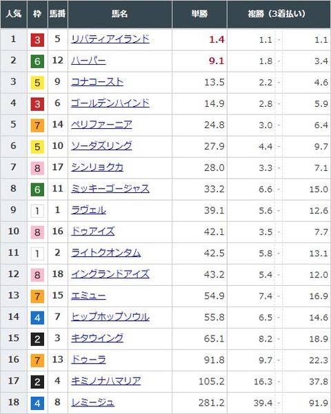 【競馬】オークスの前日発売が終了　リバティアイランドが単勝1.4倍で圧倒的1番人気に