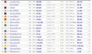【競馬】藤田オーナーの3億円ホースさん　未勝利戦で16着に沈む