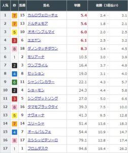 【競馬】ＮＨＫマイルＣの前日発売が終了　カルロヴェローチェが単勝5.4倍で1番人気に