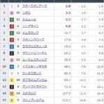 【競馬】ヴィクトリアマイルの前日発売が終了 スターズオンアースが単勝2.8倍で1番人気に