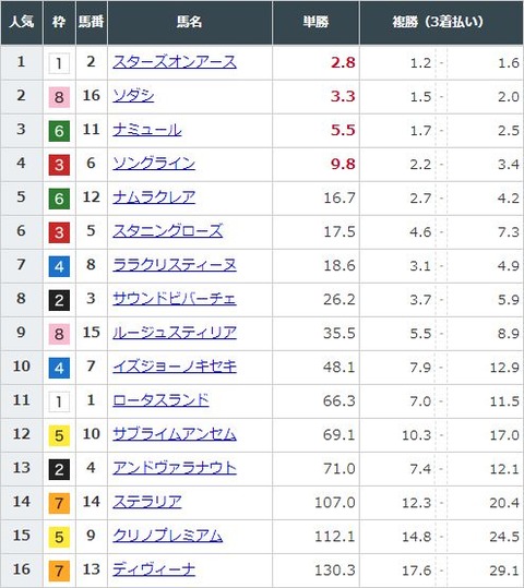 【競馬】ヴィクトリアマイルの前日発売が終了　スターズオンアースが単勝2.8倍で1番人気に