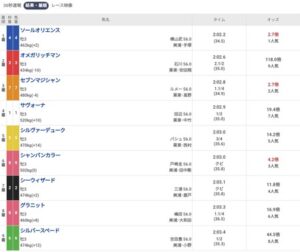 ●今年の京成杯、例年に比べてハイレベルだった