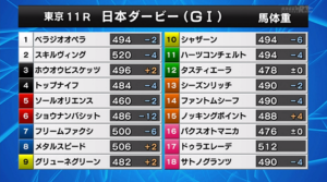 日本ダービーの場体重