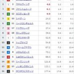 【競馬】日本ダービーの前日発売が終了 ソールオリエンスが単勝1.8倍で1番人気に