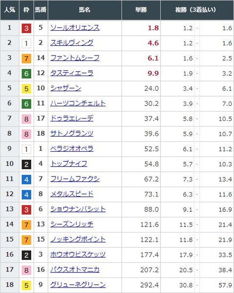 【競馬】日本ダービーの前日発売が終了　ソールオリエンスが単勝1.8倍で1番人気に
