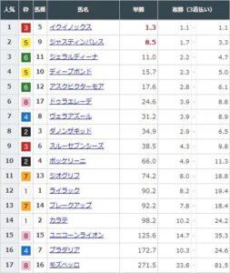 【競馬】宝塚記念の前日発売が終了　イクイノックスが単勝1.3倍で圧倒的1番人気に
