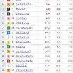 【競馬】安田記念の前日発売が終了 ソダシが単勝5.3倍で1番人気も大混戦模様