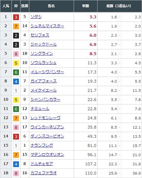 【競馬】安田記念の前日発売が終了　ソダシが単勝5.3倍で1番人気も大混戦模様