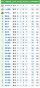 【上半期調教師リーディング】1位中内田充正、2位杉山晴紀、3位矢作芳人、4位斎藤誠、5位上村洋行