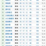 【上半期調教師リーディング】1位中内田充正、2位杉山晴紀、3位矢作芳人、4位斎藤誠、5位上村洋行