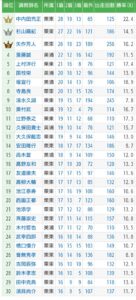 【競馬】上半期・調教師リーディング　1位中内田・2位杉山晴・3位矢作・4位斎藤誠・5位上村