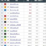 【競馬】札幌記念 前日発売終了時点ではジャックドールが単勝2.4倍で1番人気に