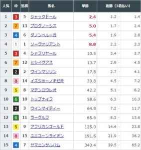 【競馬】札幌記念　前日発売終了時点ではジャックドールが単勝2.4倍で1番人気に