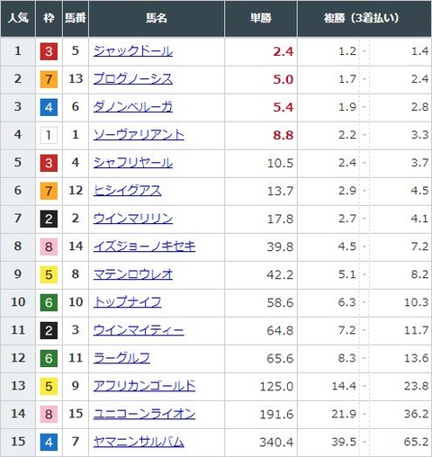 【競馬】札幌記念　前日発売終了時点ではジャックドールが単勝2.4倍で1番人気に