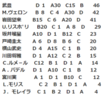 【WASJ第4戦】フェステスバント&A.バデル騎手がキタ━━━━(゚∀゚)━━━━!!