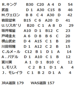 【WASJ第4戦】フェステスバント＆A.バデル騎手がｷﾀ━━━━(ﾟ∀ﾟ)━━━━!!