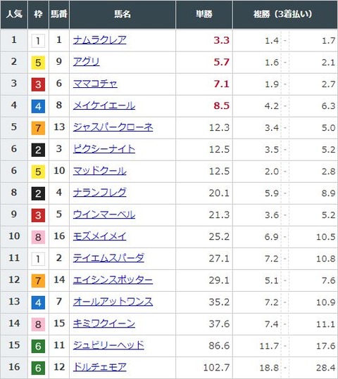 【競馬】スプリンターズＳの前日発売が終了　ナムラクレアが単勝3.3倍で1番人気に